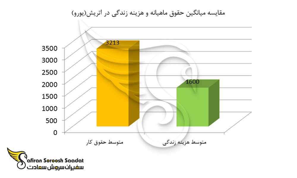مقایسه میانگین حقوق ماهیانه و هزینه زندگی در اتریش