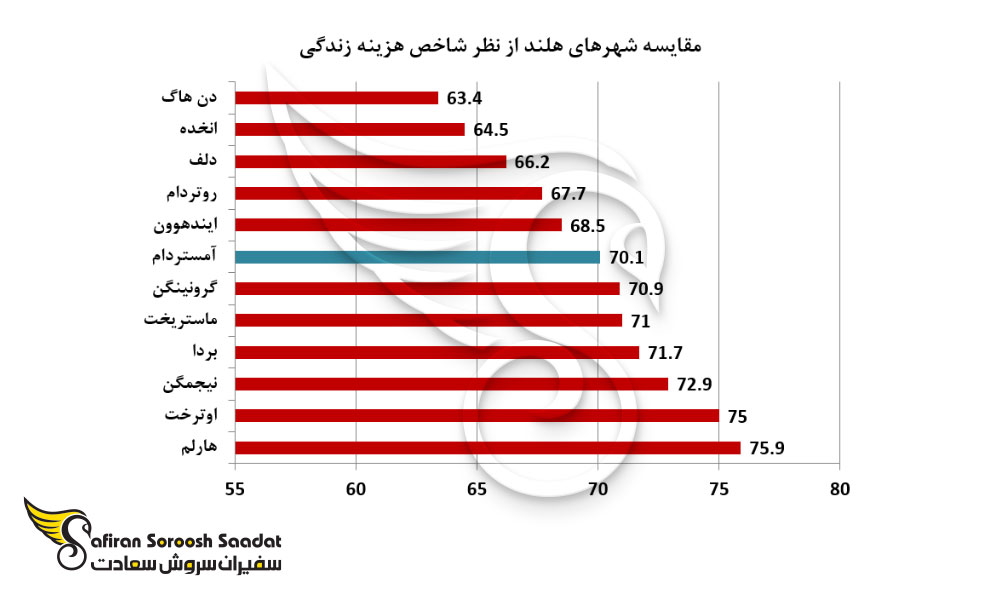 مقایسه شهرهای هلند از نظر شاخص هزینه زندگی