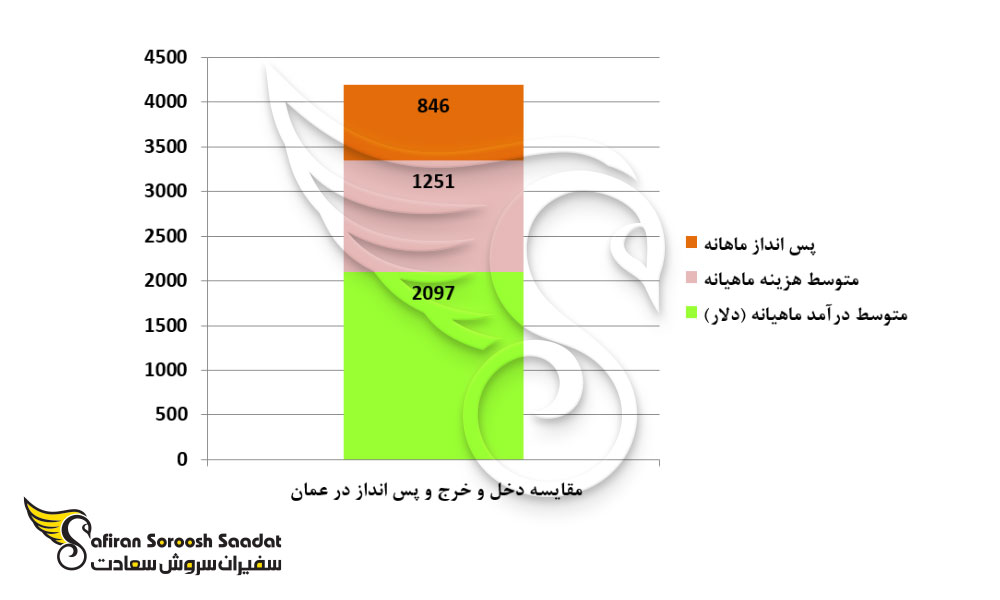 مقایسه دخل و خرج و پس انداز در عمان