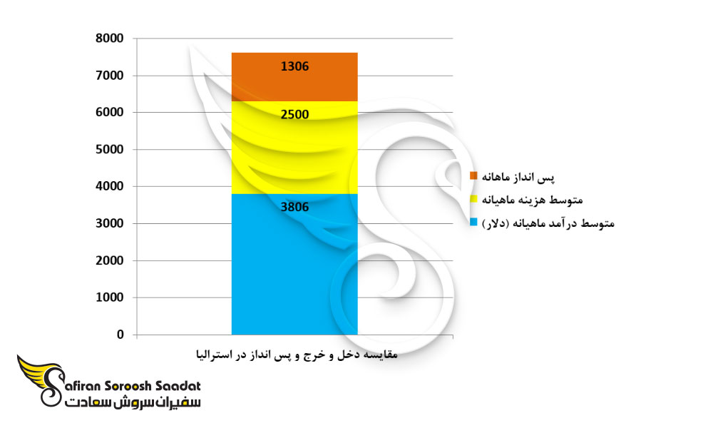مقایسه دخل و خرج و پس انداز در استرالیا