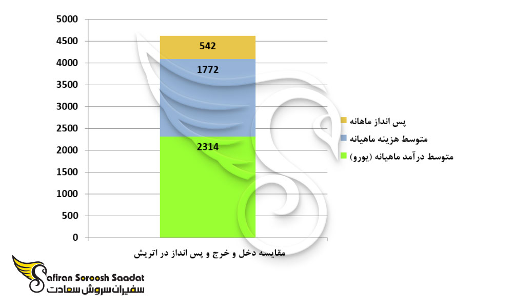مقایسه پس انداز در اتریش