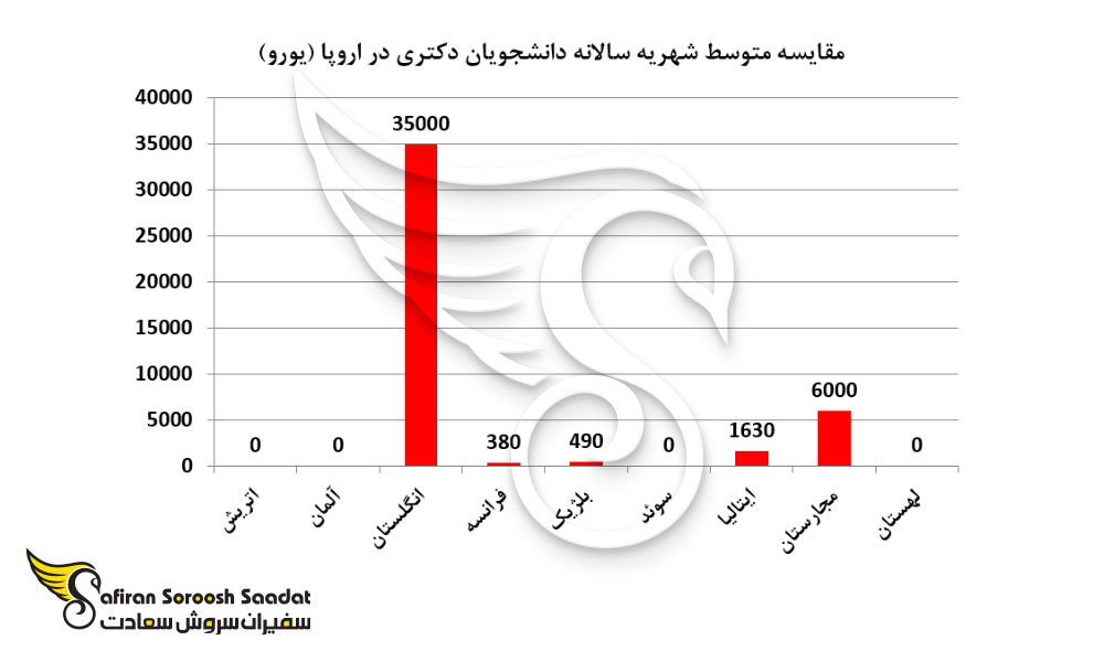مقایسه متوسط شهریه سالانه دانشجویان دکتری در اروپا