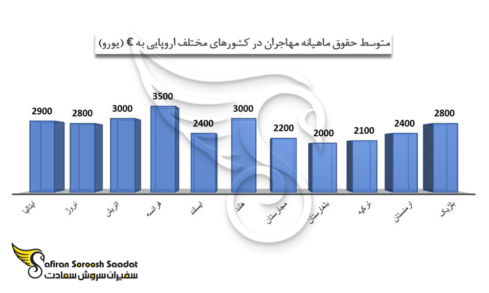 مقایسه متوسط حقوق ماهیانه در بلژیک را با کشورهای اروپایی