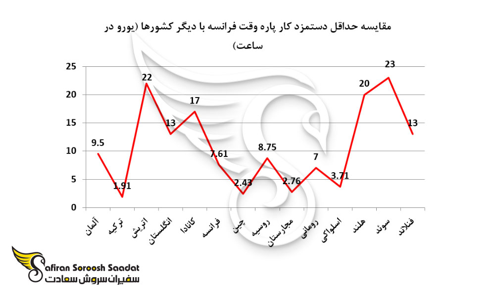 مقایسه حداقل دستمزد کار پاره وقت فرانسه با دیگر کشورها