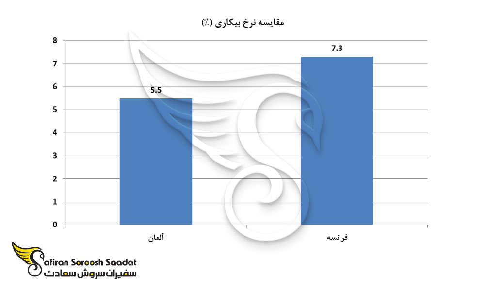 مقایسه نرخ بیکاری آلمان و و فرانسه