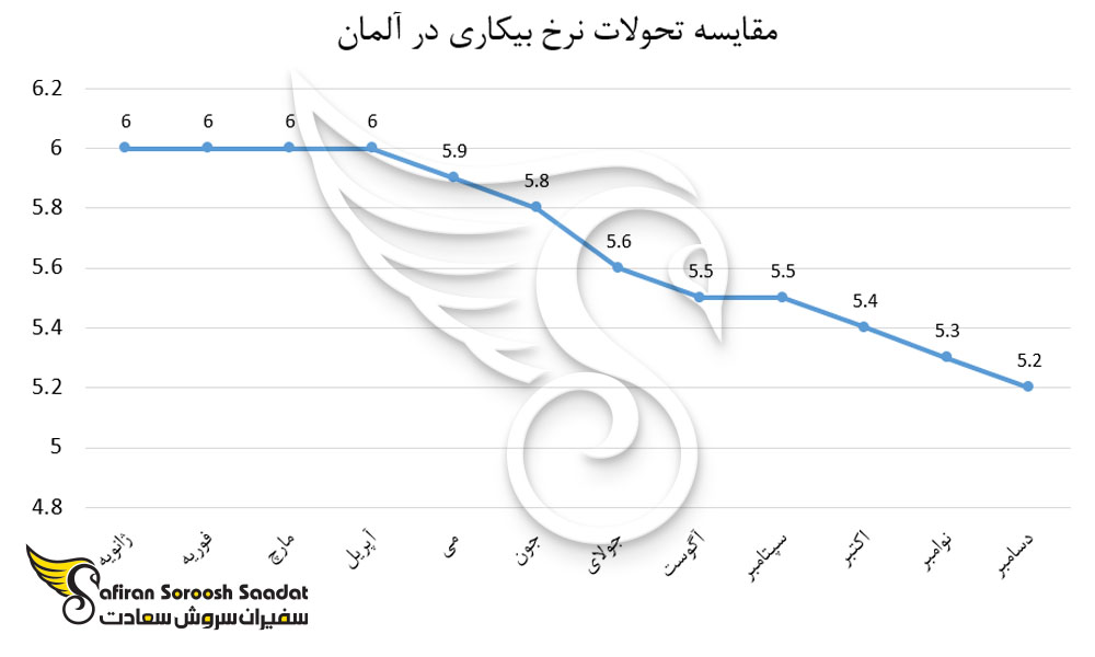 مقایسه تحولات بیکاری در آلمان پس از کرونا