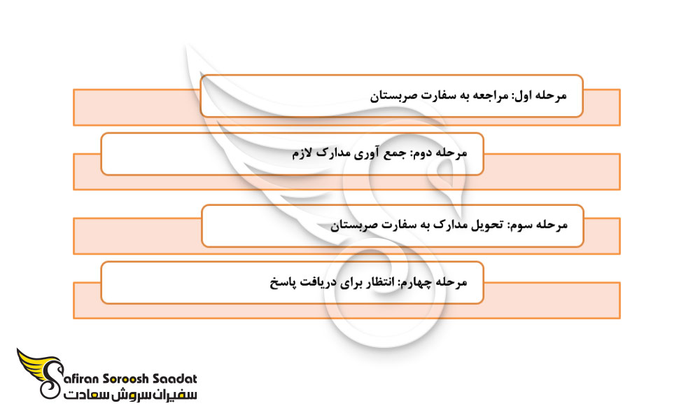 شرایط و مدارک لازم برای اخذ ویزای صربستان