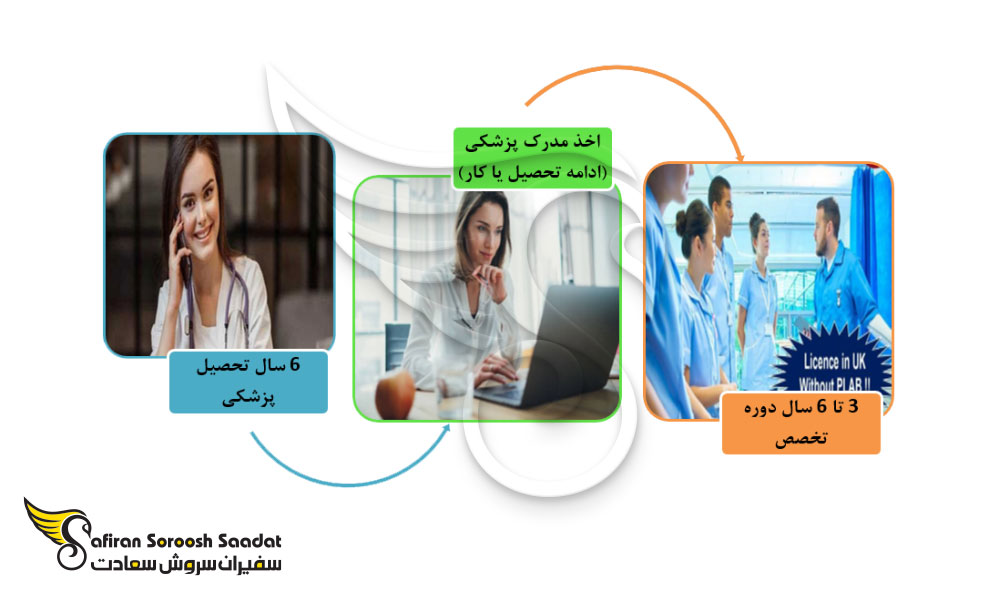 شرایط تحصیل پزشکی در خارج