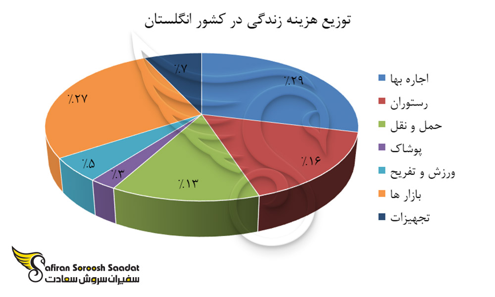 توزیع هزینه زندگی در انگلستان