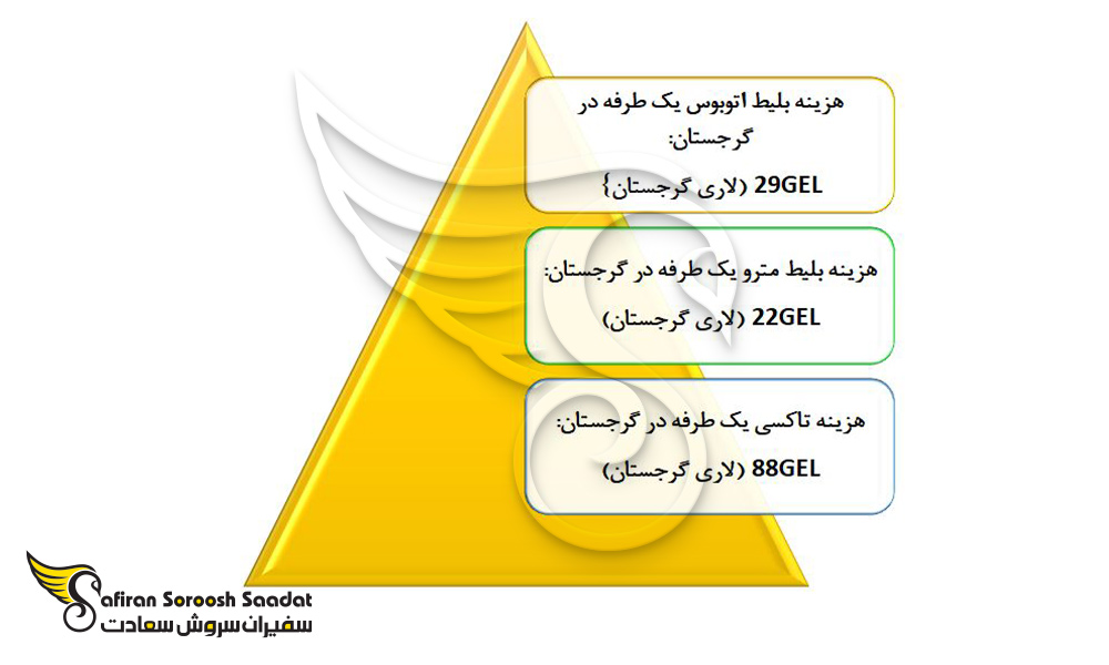 هزینه زندگی در گرجستان در بخش حمل و نقل