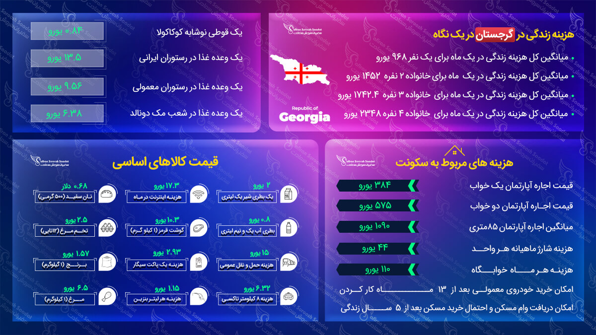 هزینه زندگی در گرجستان