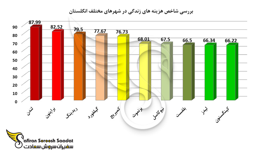 بررسی شاخص هزینه های زندگی در شهرهای مختلف انگلستان