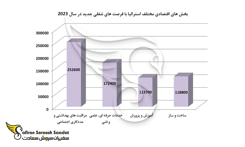 بخش های اقتصادی مختلف استرالیا با فرصت های شغلی جدید در سال 2023