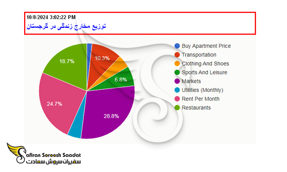 توزیع مخارج زندگی در گرجستان