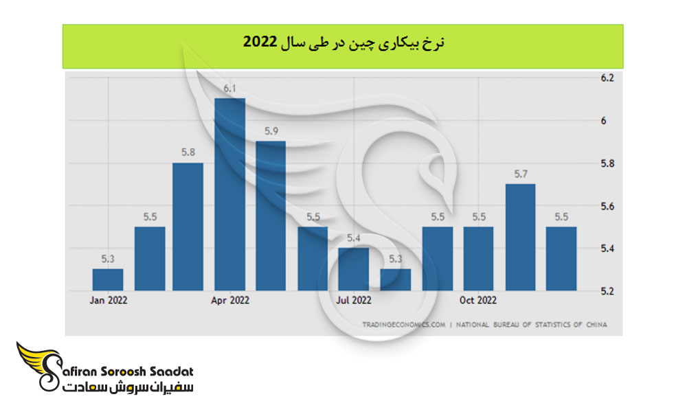 توزیع نرخ بیکاری کشور چین