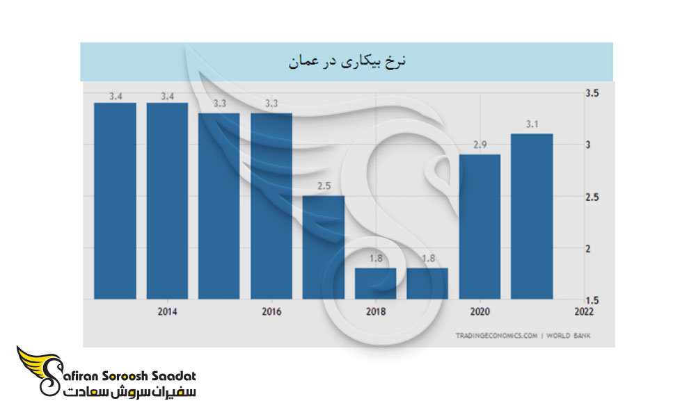 توزیع نرخ بیکاری در کشور عمان