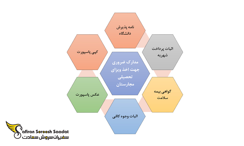 مدارک اخذ ویزای تحصیلی مجارستان