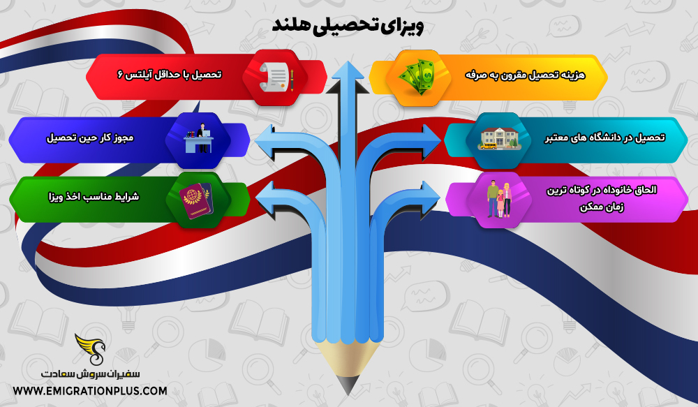 اینفوگرافیک ویزای تحصیلی هلند