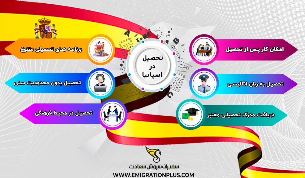 اینفوگرافیک تحصیل در اسپانیا