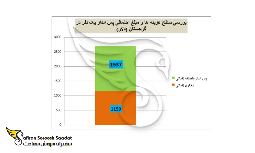 بررسی سطح هزینه ها و مبلغ احتمالی پس انداز یک نفر در گرجستان
