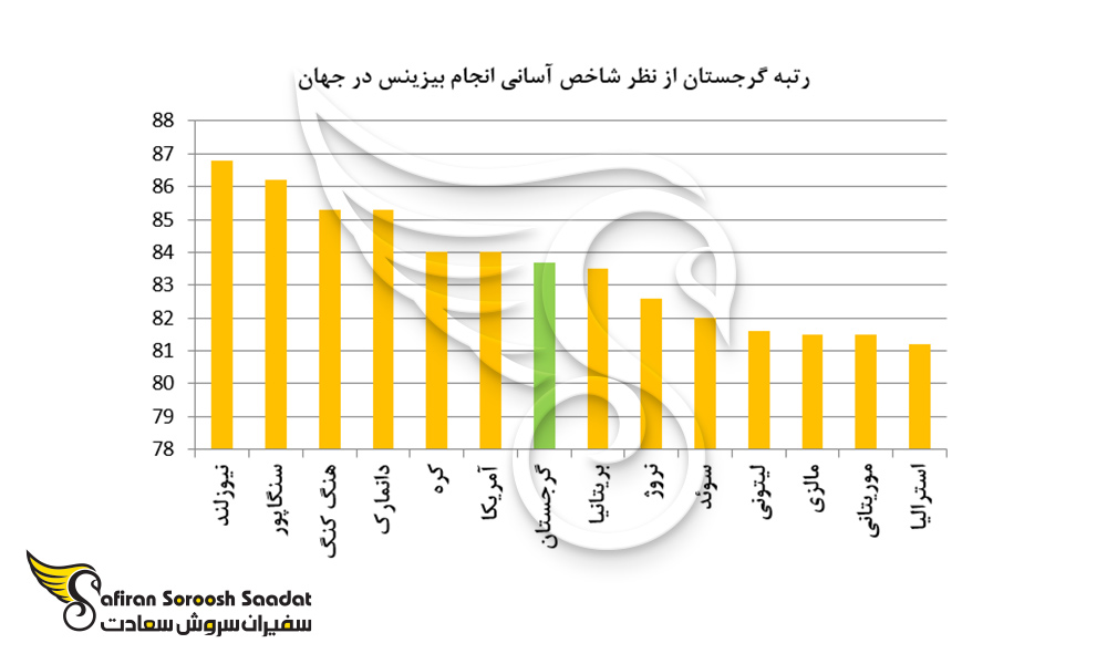 رتبه گرجستان از نظر شاخص آسانی انجام بیزینس در جهان