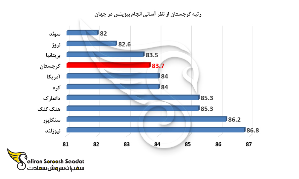 نمودار رتبه گرجستان از نظر آسانی انجام بیزینس در جهان