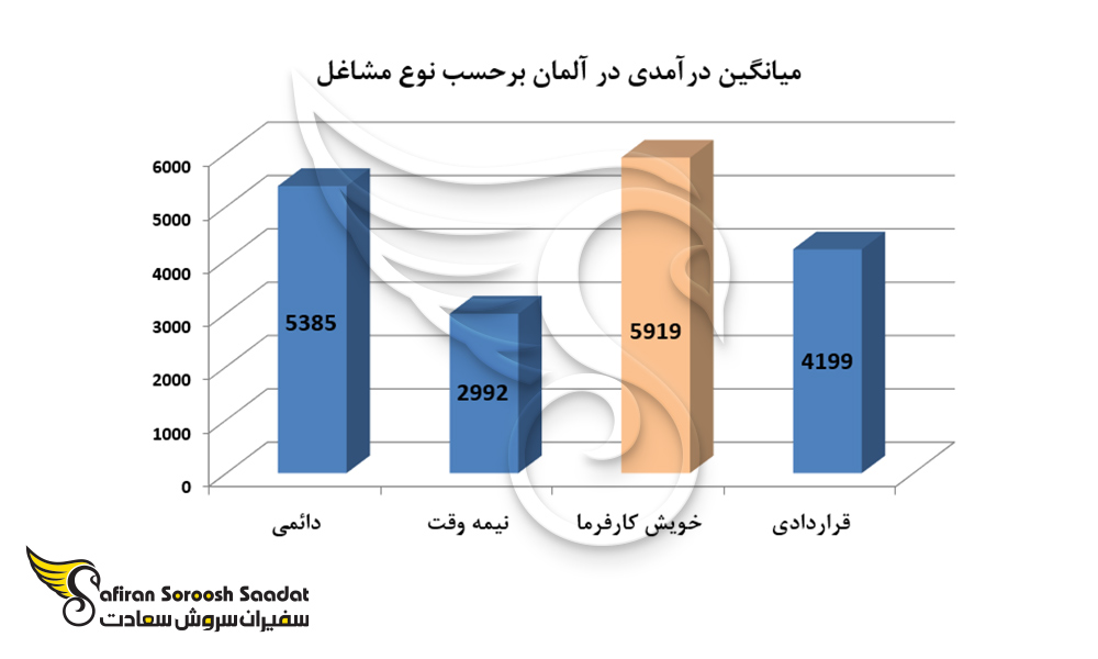 نمودار میانگین درآمدی در آلمان بر حسب نوع مشاغل
