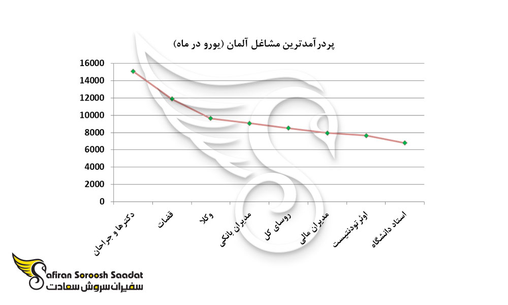 پردرآمد ترین مشاغل آلمان به یورو