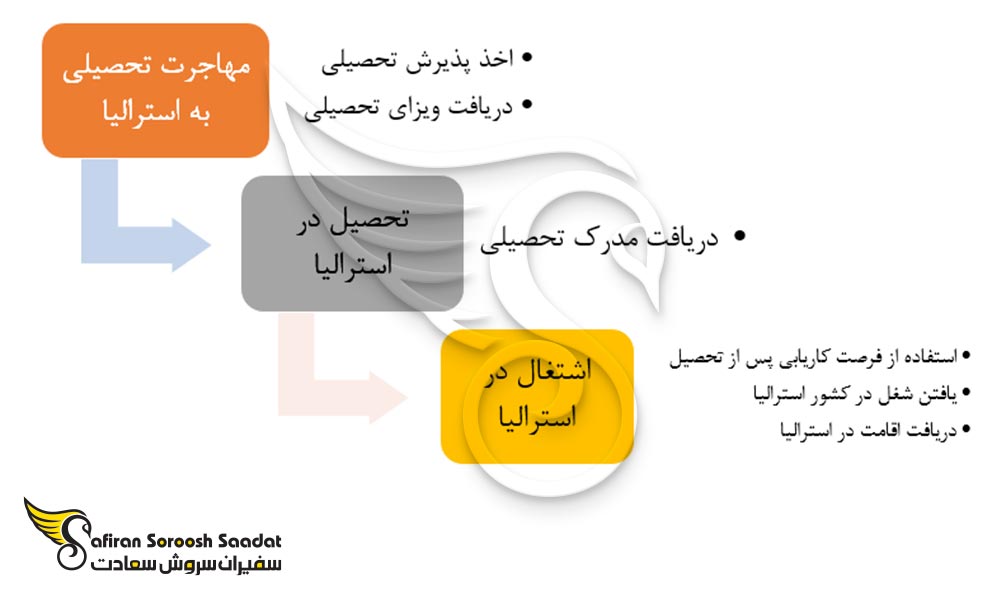چگونگی تغییر ویزای تحصیلی به ویزای کاری در استرالیا