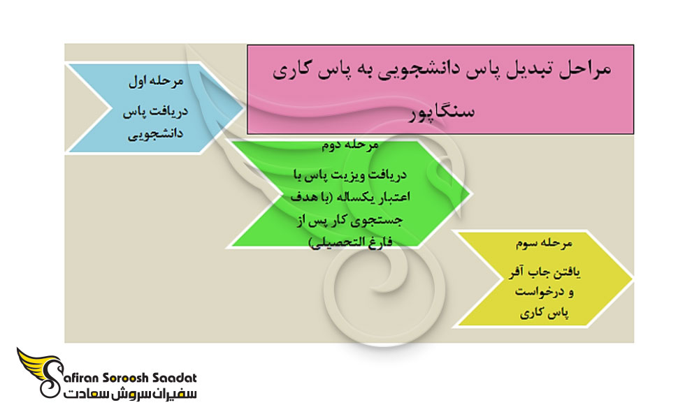 نحوه تبدیل پاس دانشجویی به پاس کاری سنگاپور