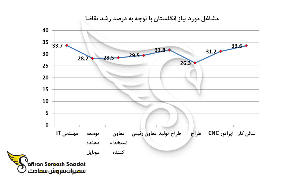 مشاغل مورد نیاز انگلستان با توجه به درصد رشد تقاضا