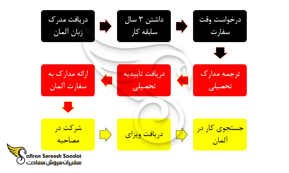 پروسه ویزای جستجوی کار آلمان