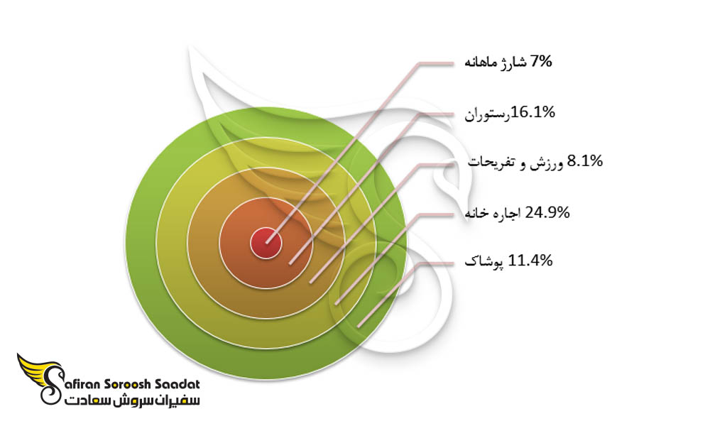 هزینه زندگی دانشجویی در کشور قبرس