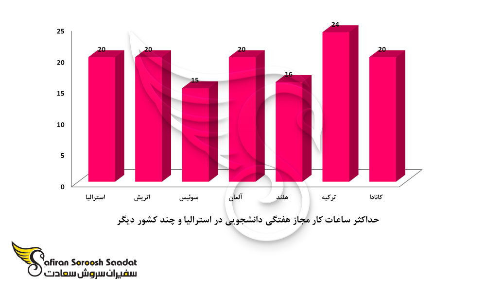 حداکثر ساعات کار مجاز دانشجویی در استرالیا