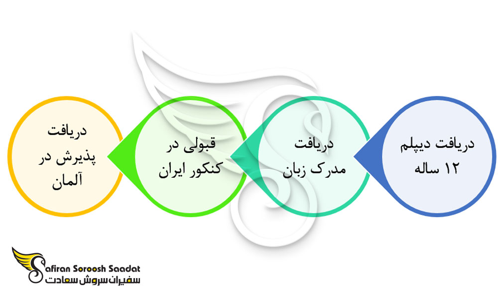 تحصیل مستقیم پزشکی در آلمان