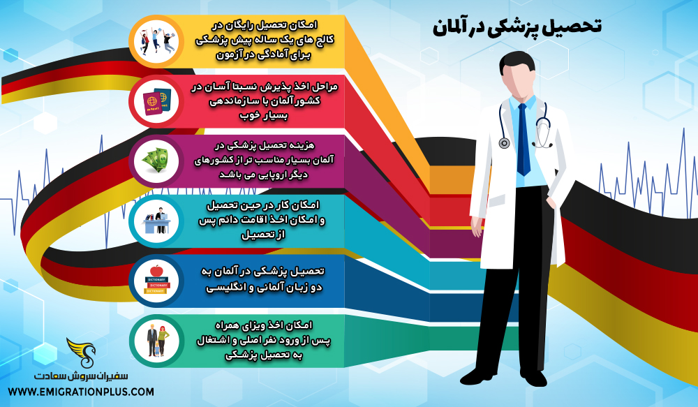 اینفوگرافیک تحصیل پزشکی در آلمان
