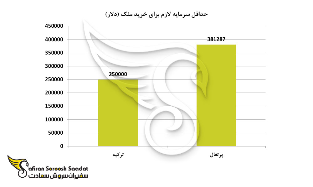 حداقل سرمایه لازم برای خرید ملک در پرتغال و ترکیه