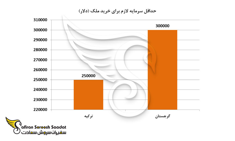 حداقل سرمایه لازم برای خرید ملک در ترکیه و گرجستان
