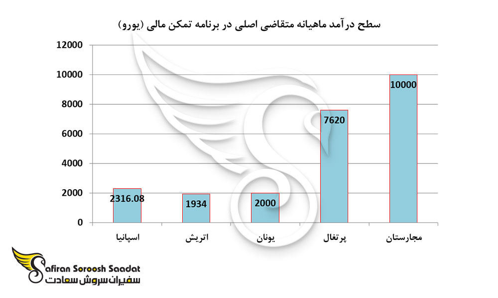 سطح درآمد ماهیانه متقاضی اصلی در برنامه تمکن مالی (یورو)