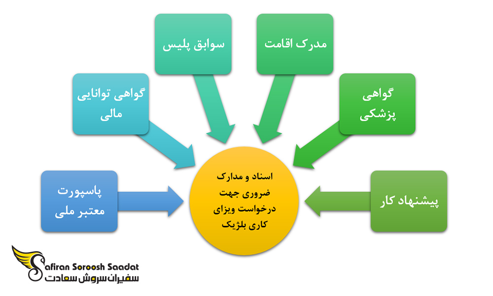 مدارک ضروری جهت اخذ ویزای کاری بلژیک