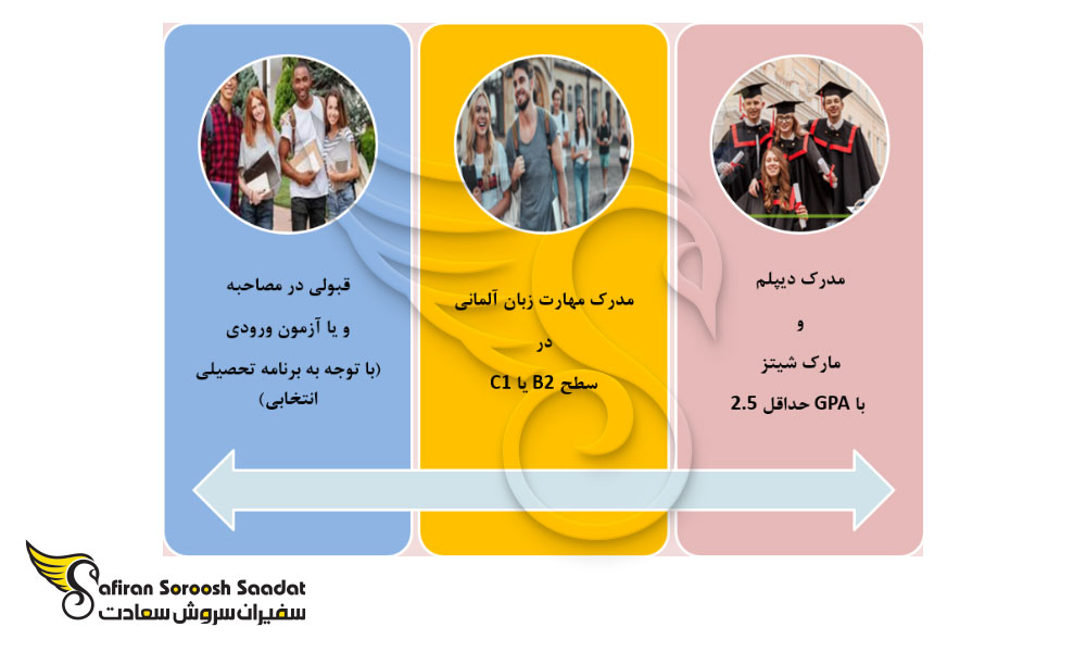 مدارک لازم جهت تحصیل در اتریش