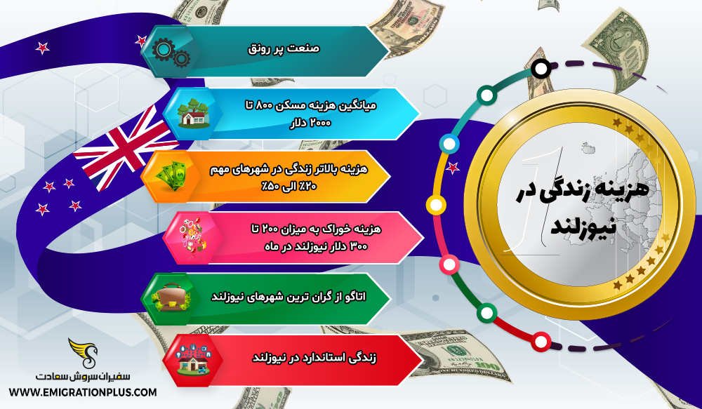 اینفوگرافیک هزینه زندگی در نیوزلند
