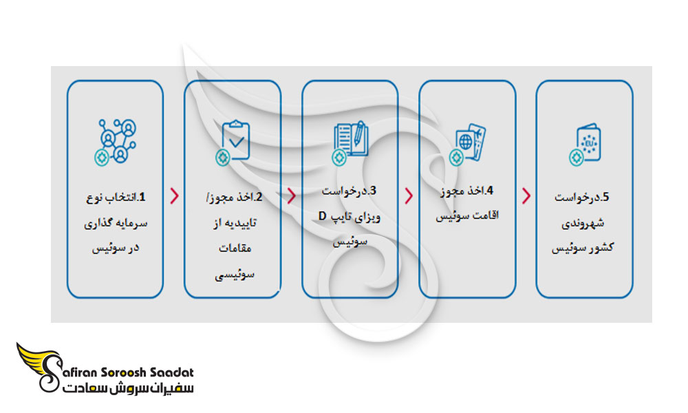 اخذ مجوز اقامت سوئیس