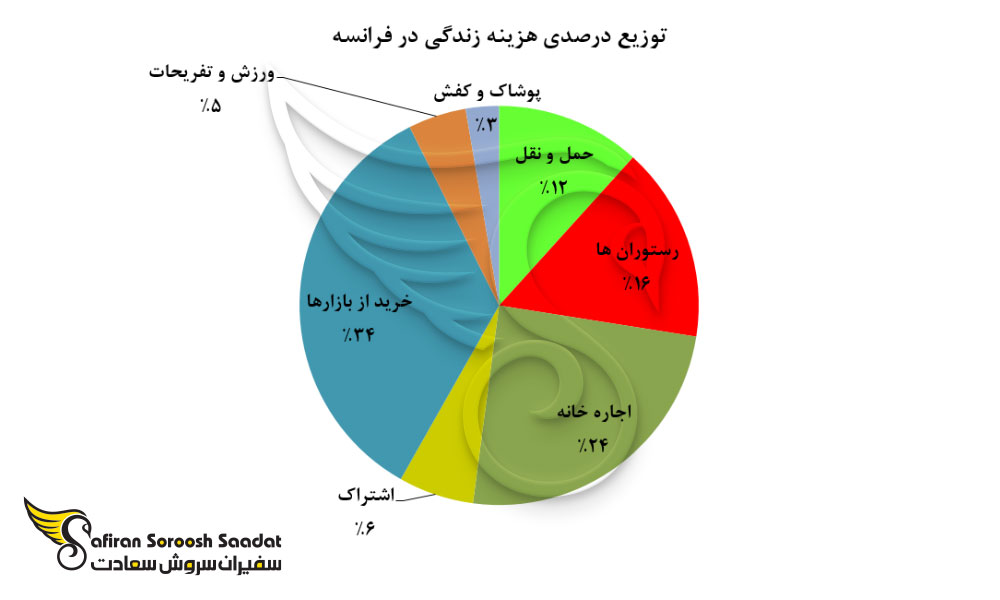 توزیع درصدی هزینه زندگی در فرانسه