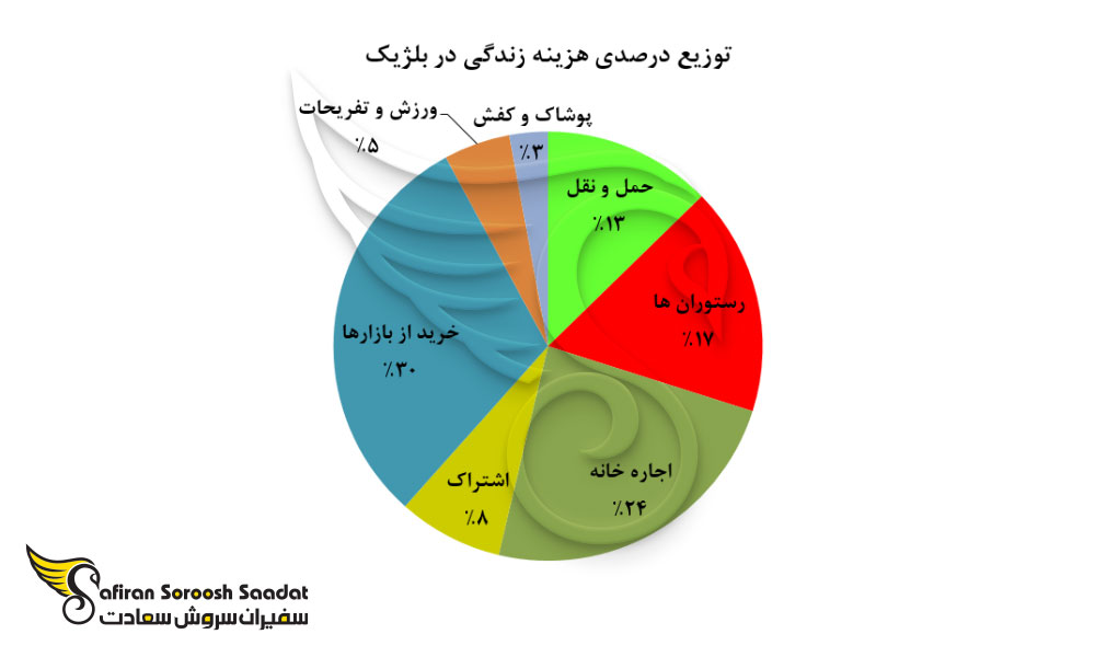توزیع درصدی هزینه زندگی در بلژیک