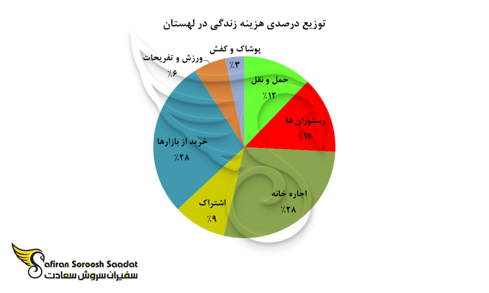 توزیع درصدی هزینه زندگی در لهستان