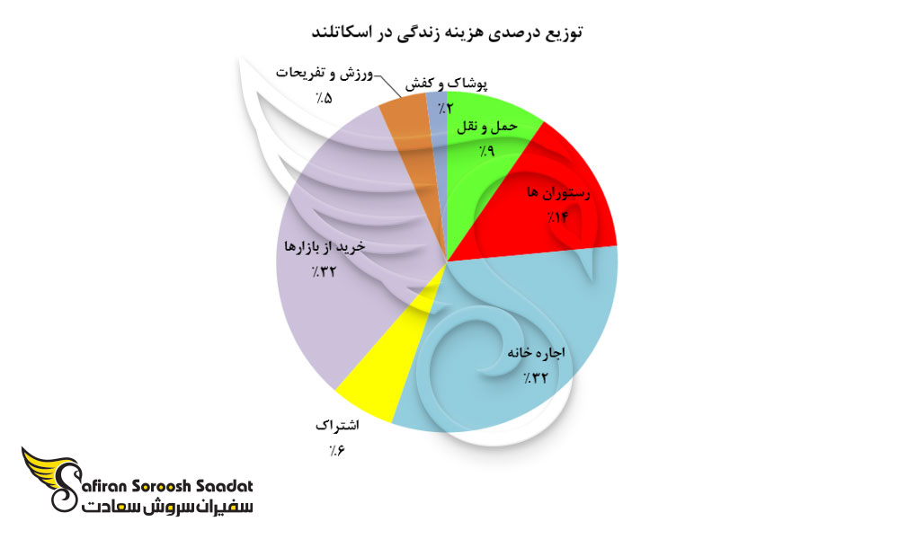 توزیع درصدی هزینه زندگی در اسکاتلند
