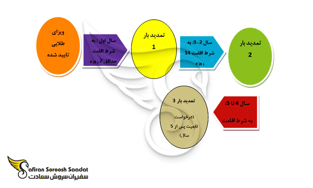 خط سیر زمانی اخذ ویزای طلایی پرتغال