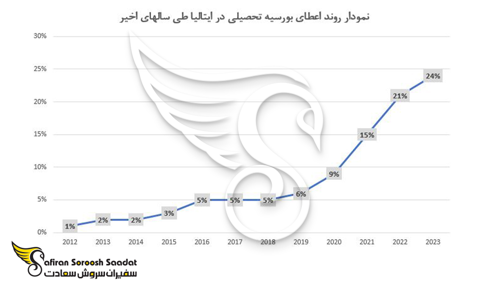روند اعطای بورسیه تحصیلی در ایتالیا