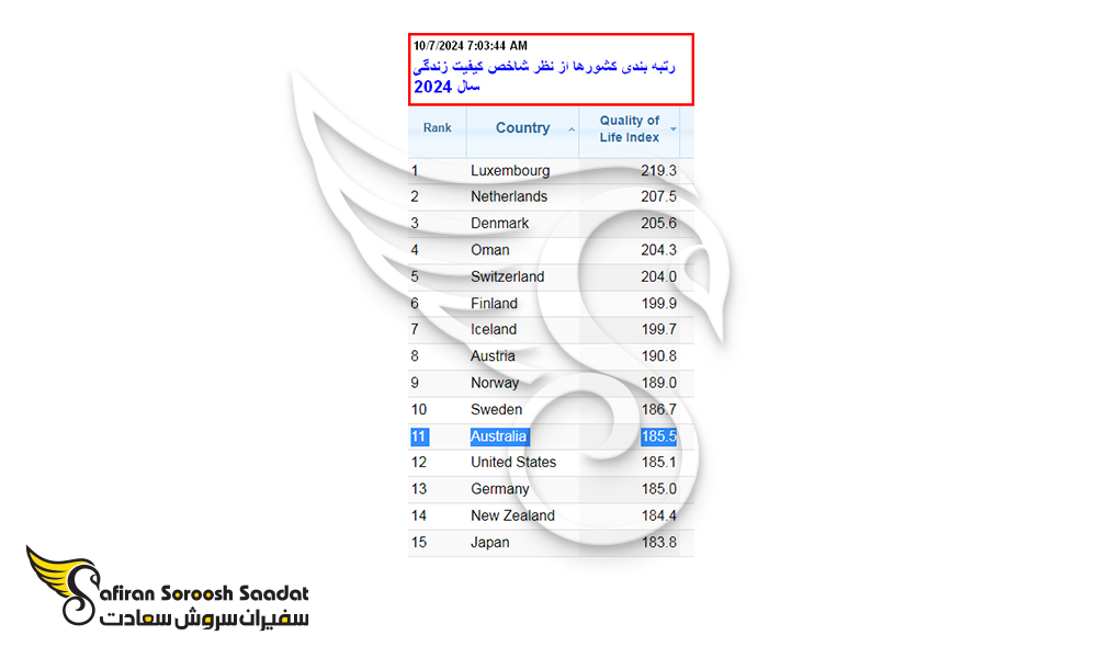 رتبه بندی کشورها از نظر شاخص کیفیت زندگی